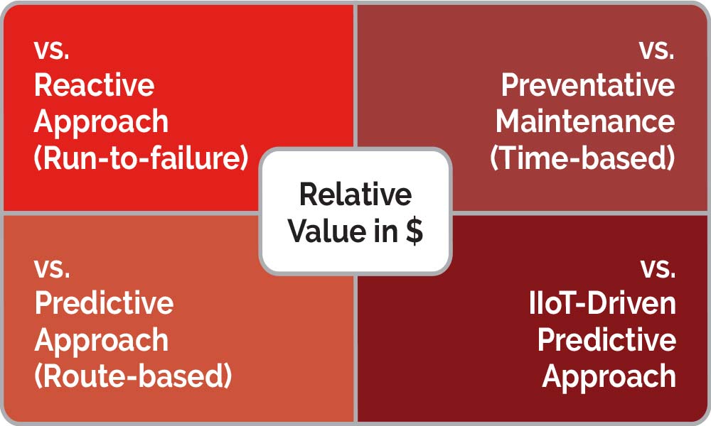 Predictive relative value graphic
