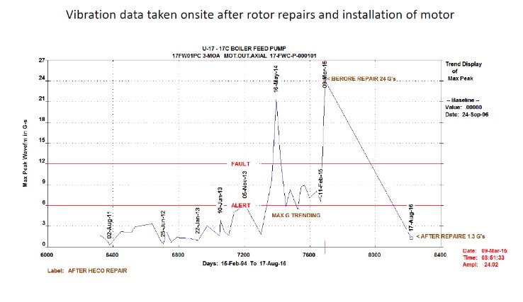 vibration data taken onsite after rotor repairs