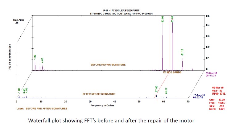 vibration data taken onsite after rotor repairs and installation