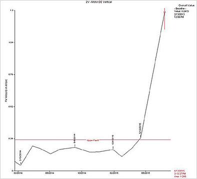 graph showing the trend of vibration analysis