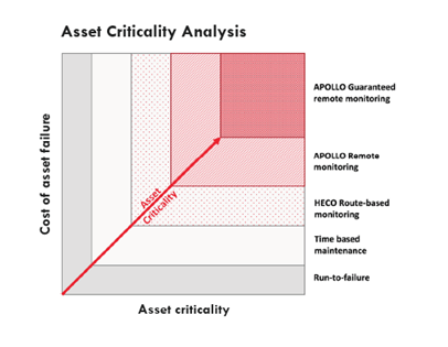 Asset criticality analysis graph